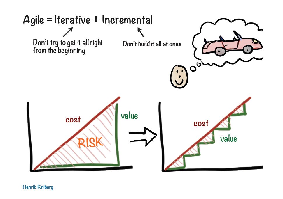 Agile = Iterative + Incremental