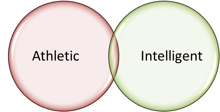 Venn diagram: Athletic / Intelligent