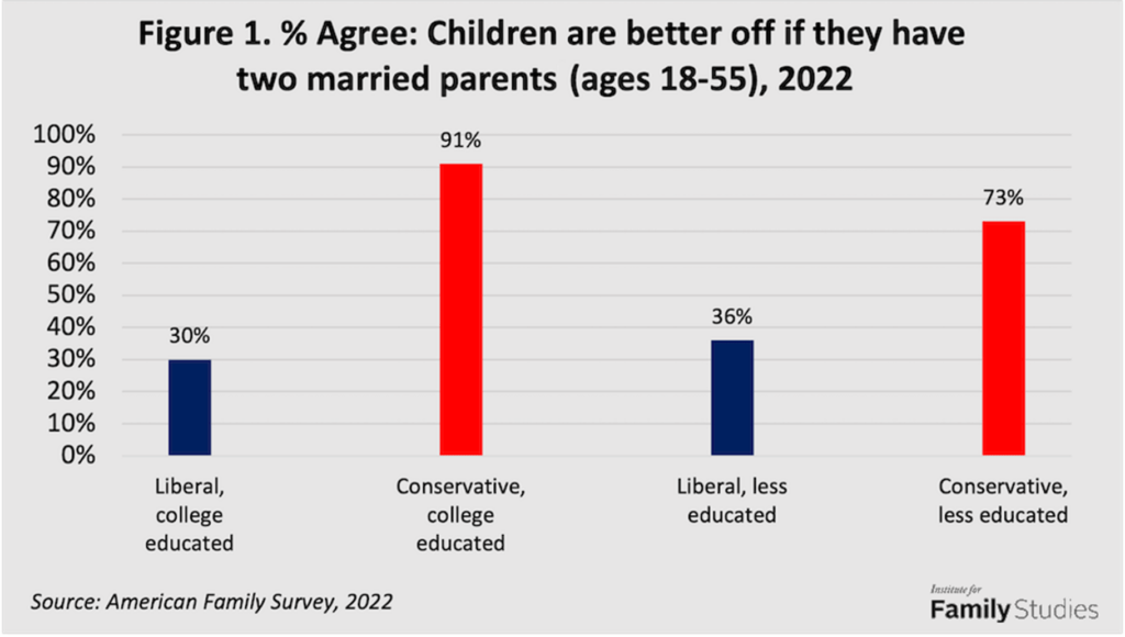 Married Parents chart